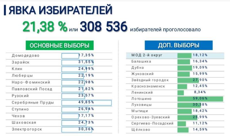 Ожидаемая явка на выборах в россии 2024